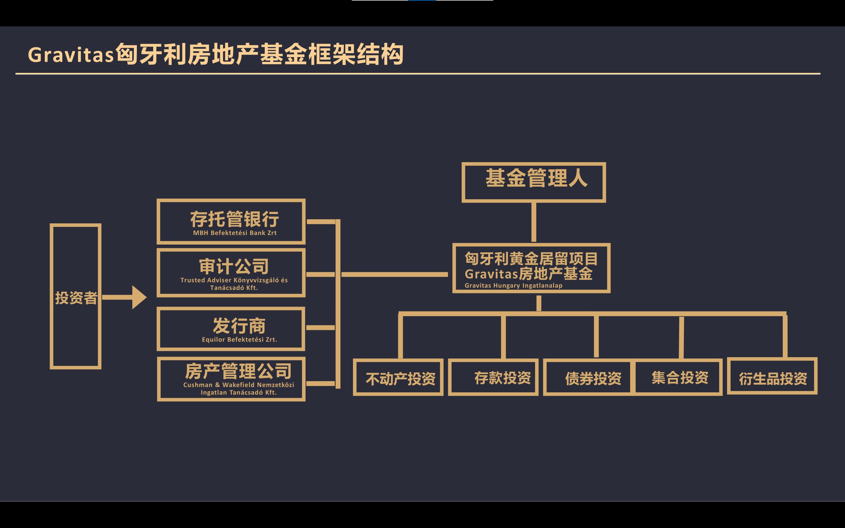 Gravitas匈牙利房地产投资基金