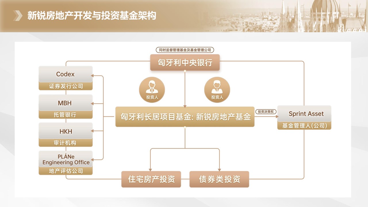 SPRINT新锐匈牙利房地产投资基金