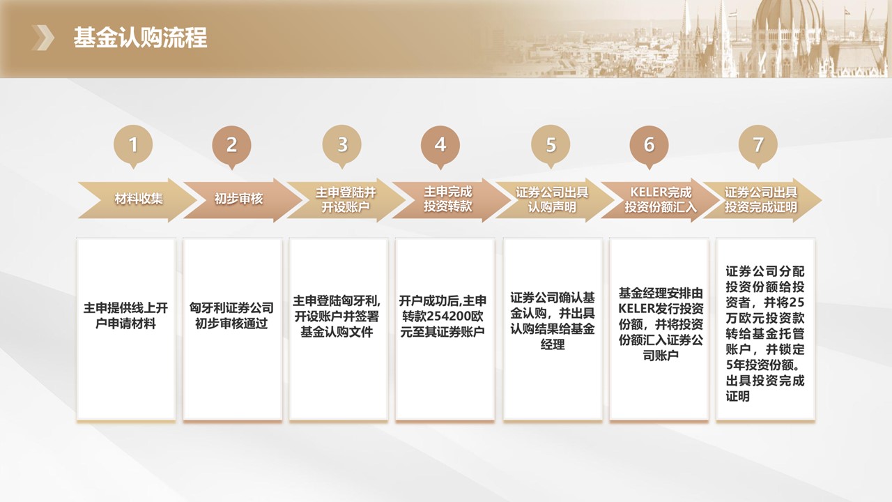 SPRINT新锐匈牙利房地产投资基金