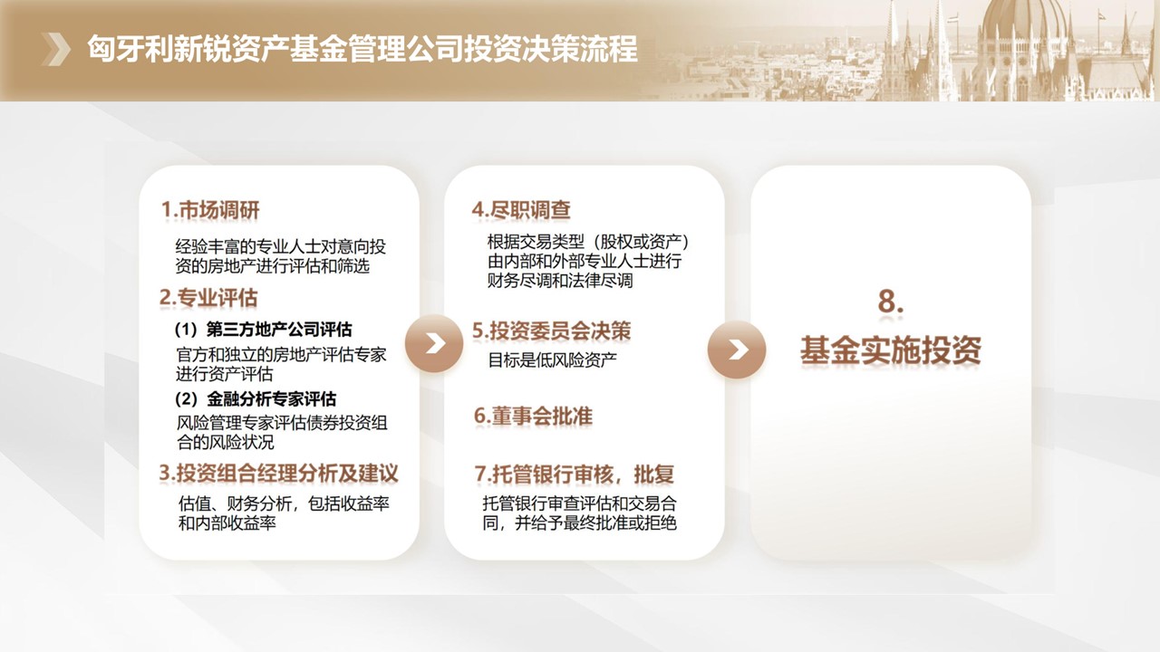 SPRINT新锐匈牙利房地产投资基金